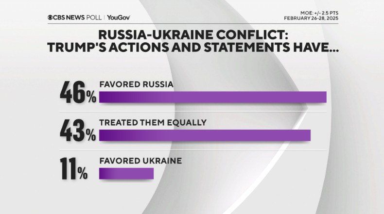 Дмитрий Дробницкий: Телеканал CBS News и агентство YouGov провели опрос американцев об их отношении к работе Трампа, к России, Украине и т.д Дмитрий Дробницкий: Телеканал CBS News и агентство YouGov провели опрос американцев об их отношении к работе Трампа, к России, Украине и т.д
