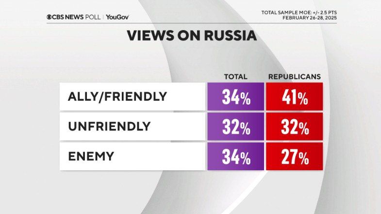 Дмитрий Дробницкий: Телеканал CBS News и агентство YouGov провели опрос американцев об их отношении к работе Трампа, к России, Украине и т.д Дмитрий Дробницкий: Телеканал CBS News и агентство YouGov провели опрос американцев об их отношении к работе Трампа, к России, Украине и т.д