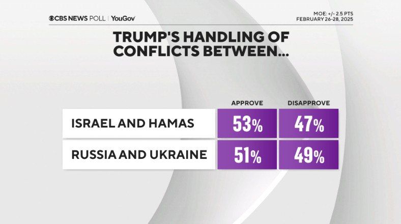 Дмитрий Дробницкий: Телеканал CBS News и агентство YouGov провели опрос американцев об их отношении к работе Трампа, к России, Украине и т.д Дмитрий Дробницкий: Телеканал CBS News и агентство YouGov провели опрос американцев об их отношении к работе Трампа, к России, Украине и т.д