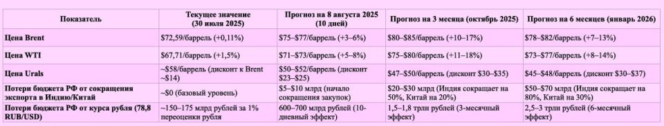  :   .   Brent  WTI