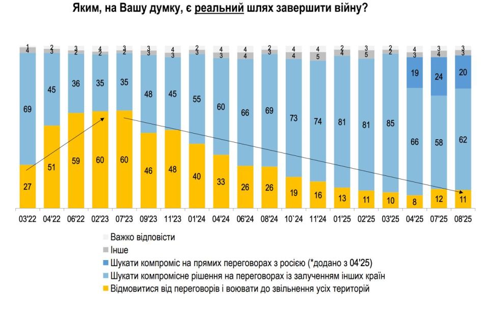82% украинцев выступают за переговоры и только 11% - за продолжение войны