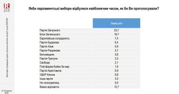 Жители Украины скорее проголосуют за абстрактную партию Залужного, чем за «Слугу народа» Зеленского
