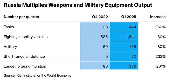 Процветающая оборонная промышленность — драйвер роста экономики РФ, — Bloomberg Процветающая оборонная промышленность — драйвер роста экономики РФ, — Bloomberg
