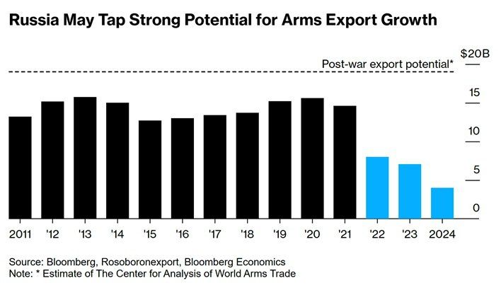 Процветающая оборонная промышленность — драйвер роста экономики РФ, — Bloomberg Процветающая оборонная промышленность — драйвер роста экономики РФ, — Bloomberg