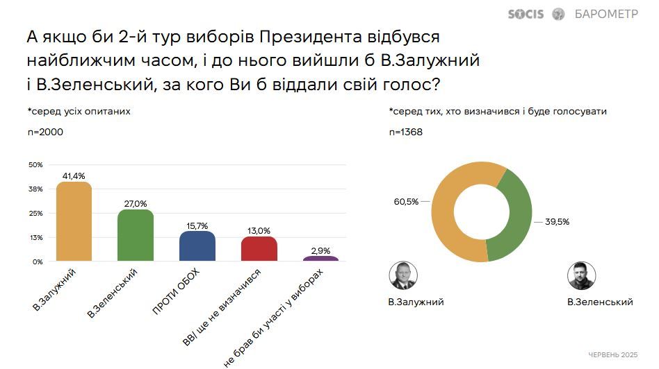 О ЧЕМ ГОВОРЯТ РЕЗУЛЬТАТЫ ОПРОСА О ВЫБОРАХ ПРЕЗИДЕНТА УКРАИНЫ О ЧЕМ ГОВОРЯТ РЕЗУЛЬТАТЫ ОПРОСА О ВЫБОРАХ ПРЕЗИДЕНТА УКРАИНЫ