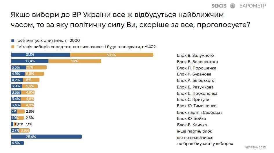 О ЧЕМ ГОВОРЯТ РЕЗУЛЬТАТЫ ОПРОСА О ВЫБОРАХ ПРЕЗИДЕНТА УКРАИНЫ О ЧЕМ ГОВОРЯТ РЕЗУЛЬТАТЫ ОПРОСА О ВЫБОРАХ ПРЕЗИДЕНТА УКРАИНЫ