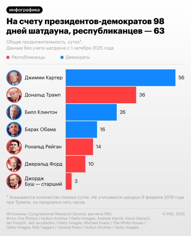 В первый президентский срок Трампа правительство США дважды приостанавливало работу — суммарно на 36 суток В первый президентский срок Трампа правительство США дважды приостанавливало работу — суммарно на 36 суток