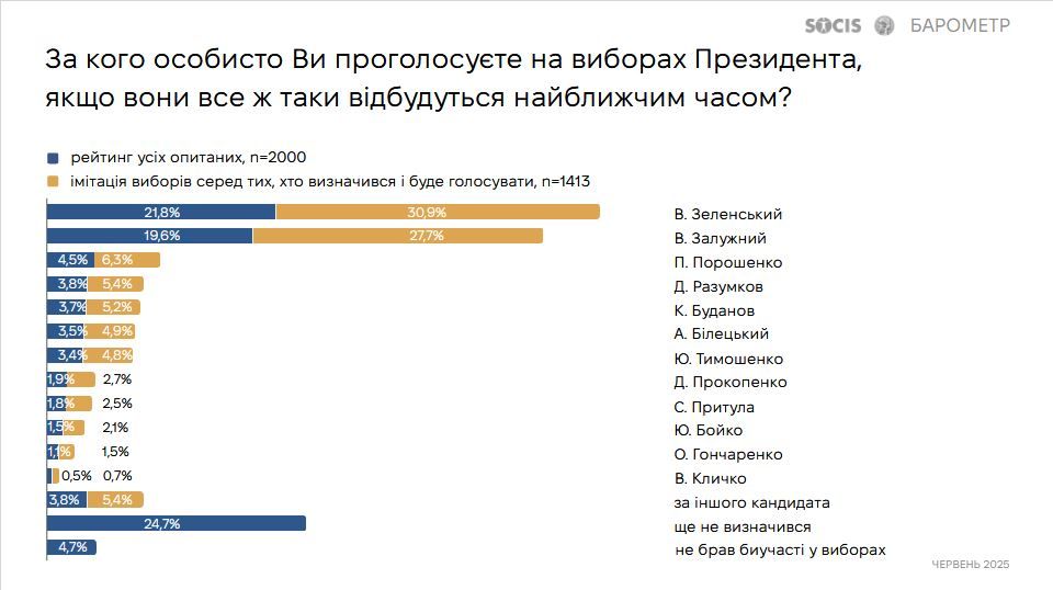 О ЧЕМ ГОВОРЯТ РЕЗУЛЬТАТЫ ОПРОСА О ВЫБОРАХ ПРЕЗИДЕНТА УКРАИНЫ О ЧЕМ ГОВОРЯТ РЕЗУЛЬТАТЫ ОПРОСА О ВЫБОРАХ ПРЕЗИДЕНТА УКРАИНЫ