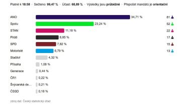 Партия ANO победила на парламентских выборах в Чехии, набрав около 35% голосов — действующий премьер уже поздравил лидера движения