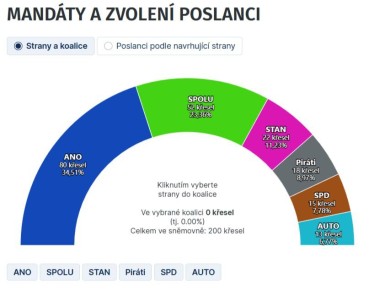  :   ANO,           ,         34%