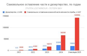 На Украине фиксируется рекорд по побегам с фронта