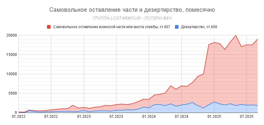 На Украине фиксируется рекорд по побегам с фронта На Украине фиксируется рекорд по побегам с фронта