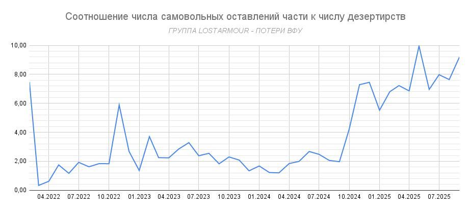 На Украине фиксируется рекорд по побегам с фронта На Украине фиксируется рекорд по побегам с фронта