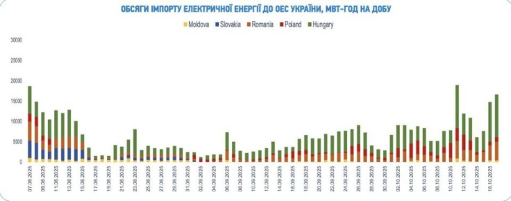 Дмитрий Астрахань: Поскольку Украина снова перешла от экспорта электроэнергии к импорту я хочу напомнить, что электричество не возят на транспорте в бочках