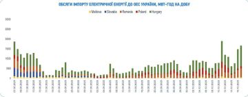 Импорт электроэнергии Украиной вырос на 64%: страна от экспорта переходит к импорту, главное направление — Венгрия