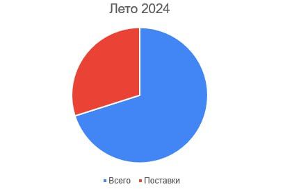 Доля западной техники в потерях ВСУ Доля западной техники в потерях ВСУ