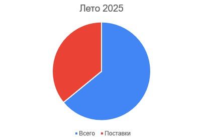 Доля западной техники в потерях ВСУ Доля западной техники в потерях ВСУ