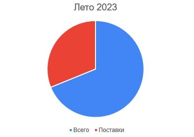 Доля западной техники в потерях ВСУ Доля западной техники в потерях ВСУ