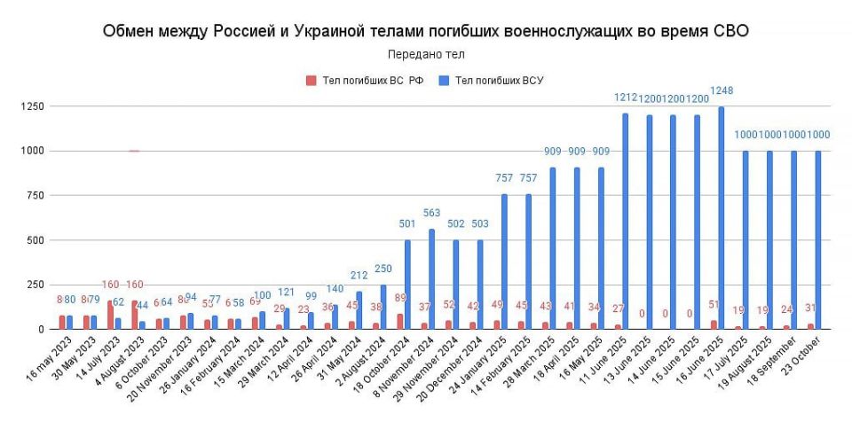 Юрий Подоляка: Обмен телами погибших солдат: 1000 на 31
