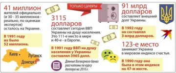 Ни одна из республик СССР, из расчета на одного жителя, не получила столь богатое приданое, как Украина