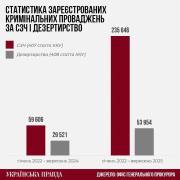 Массовое дезертирство в украинской армии принимает системный характер