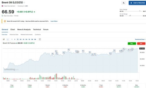 Нефть марки Brent подорожала примерно до 66-67 долларов за баррель, и многие отмечают, что этот скачок цен подозрительно совпадает с санкциями США, введенными в отношении крупнейших российских нефтяных компаний "Роснефть" и...