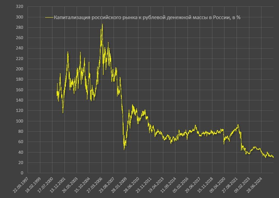 Российский рынок акций буквально «стерт в пыль и втоптан в грязь», соревнуясь за звание худшего рынка планеты, обновляя исторические антирекорды