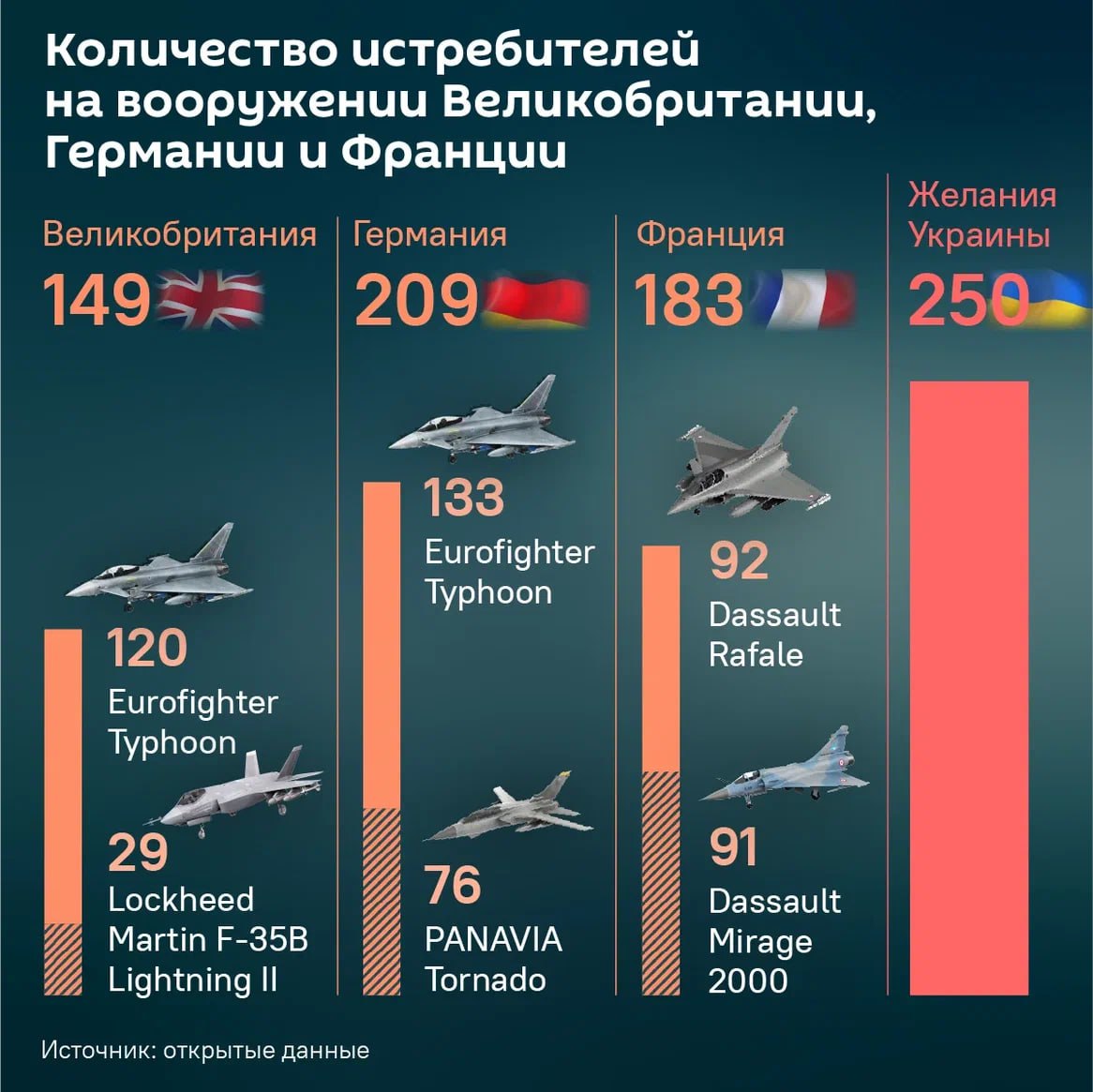 "Дай, дай, дай!" в терминальной стадии — Украина требует больше самолетов, чем есть на вооружении у ее главных европейских спонсоров
