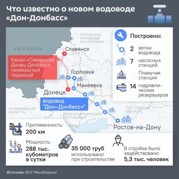 Строительство второй нитки водовода «Дон – Донбасс» — ключевое направление плана по ликвидации дефицита воды в ДНР до 2030 года, сообщили в Минстрое РФ