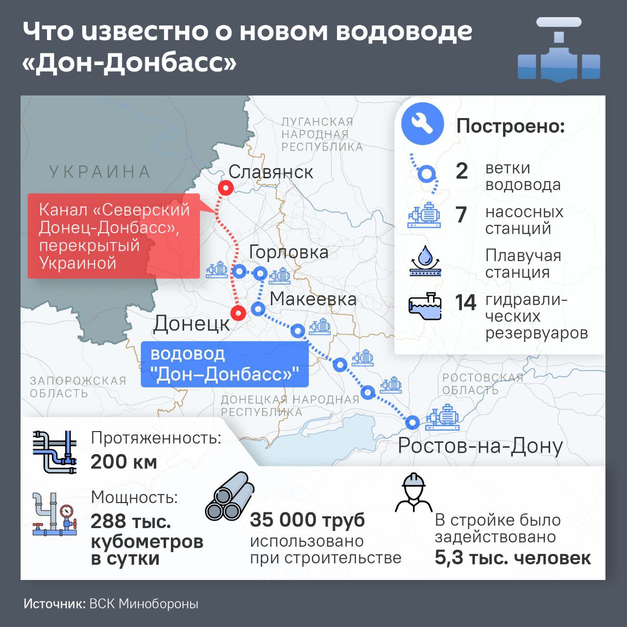 Строительство второй нитки водовода «Дон – Донбасс» — ключевое направление плана по ликвидации дефицита воды в ДНР до 2030 года, сообщили в Минстрое РФ