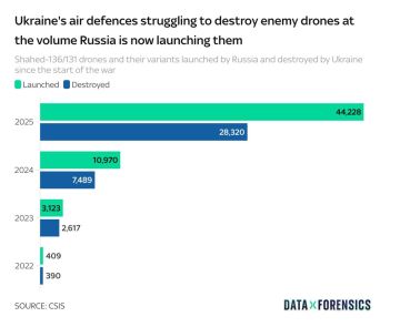 Эдуард Басурин: Россия за неполный 2025 год уже запустила по Украине в четыре раза больше «Шахедов», чем за весь 2024, сообщает Sky News со ссылкой на Центр стратегических и международных исследований