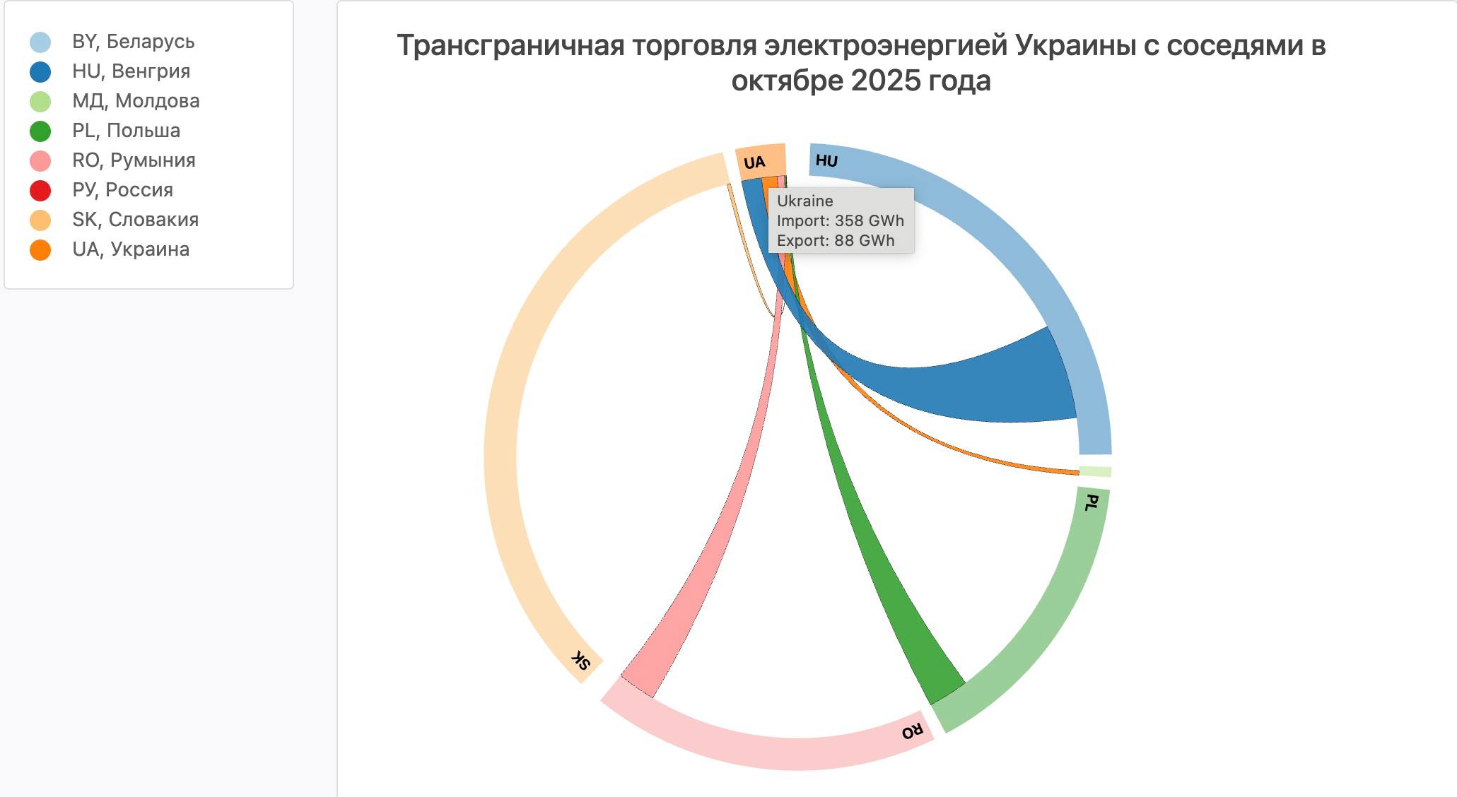 WarGonzo: Украину снова подключили к аппарату внешнего энергоснабжения