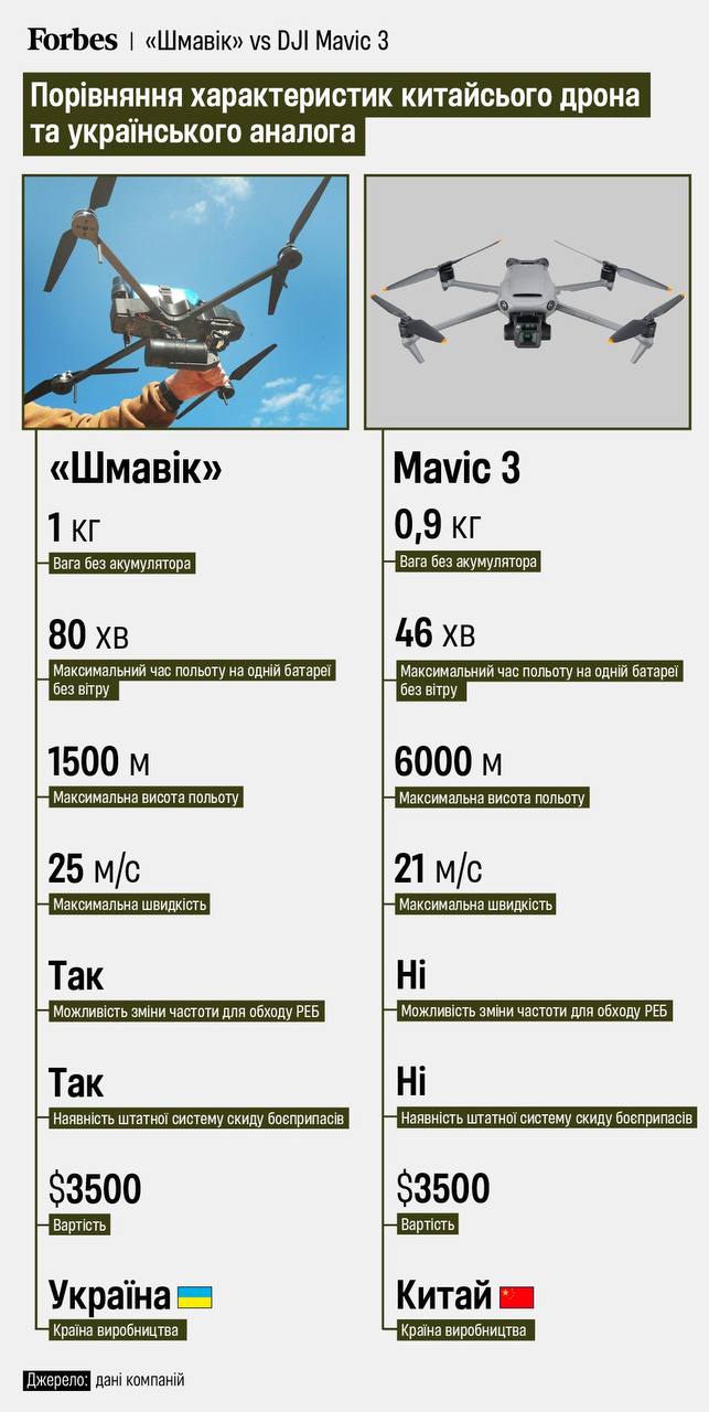 WarGonzo: Шмавик вместо Мавика: на Украине заявили об успешном копировании китайской технологии WarGonzo: Шмавик вместо Мавика: на Украине заявили об успешном копировании китайской технологии