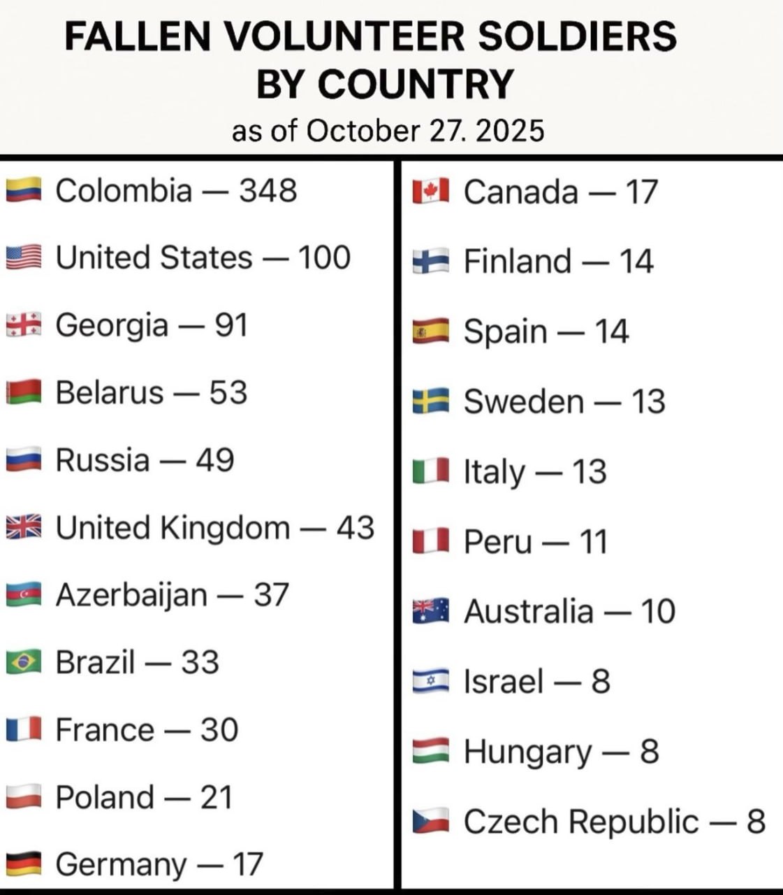 Юрий Баранчик: Недавно в немецких СМИ появилась информация о том, что около двух тысяч колумбийцев воюют за Украину Юрий Баранчик: Недавно в немецких СМИ появилась информация о том, что около двух тысяч колумбийцев воюют за Украину