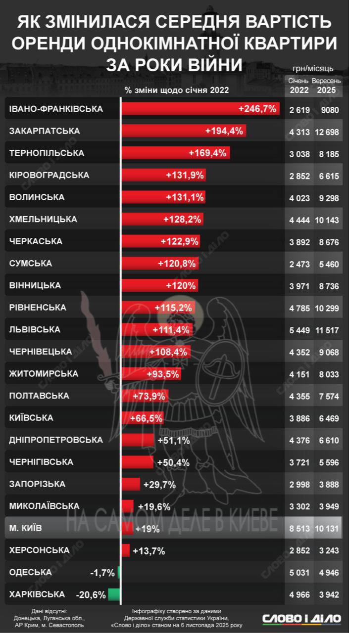 С 2022 года аренда жилья в Украине взлетела на 250%, а рекорд побила Ивано-Франковская область — там цены выросли в 3,5 раза