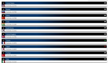 Согласно новому рейтингу Global Firepower 2025, Россия заняла второе место среди сильнейших армий мира