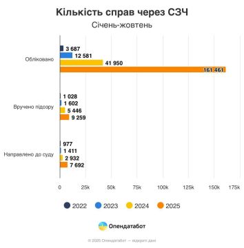 161461 уголовное производство открыли на Украине за 10 месяцев 2025 года за самовольное покидание части