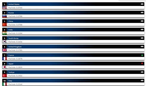 Согласно новому рейтингу Global Firepower 2025, Россия заняла второе место среди сильнейших армий мира