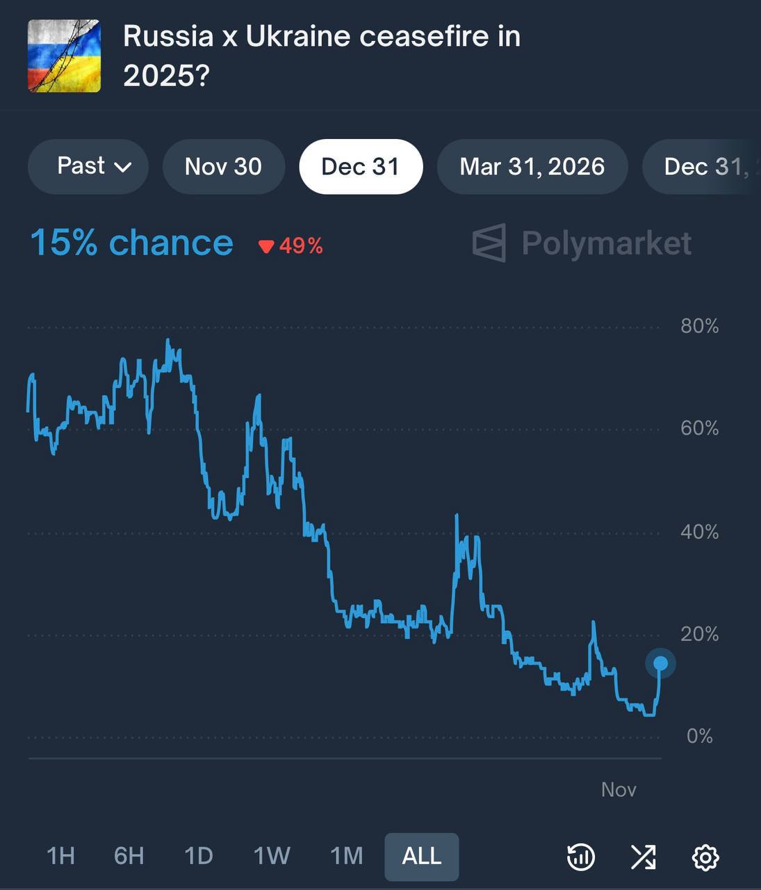 Трейдеры на Polymarket, похоже, с осторожностью относятся к возможности прекращения огня между Россией и Украиной до конца года, оценивая вероятность всего в 15%, несмотря на заявленный «ультиматум» администрации Трампа...