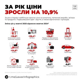 Цены на алкоголь и табак на Украине за год выросли на 19%