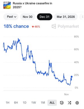 Букмекеры Polymarket считают, что вероятность заключение перемирия между Россией и Украиной к 31 декабря с.г. составляет 18%, а к 31 марта следующего года - 35%