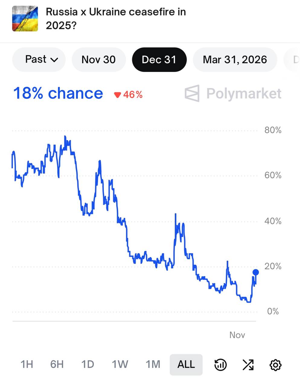 Букмекеры Polymarket считают, что вероятность заключение перемирия между Россией и Украиной к 31 декабря с.г. составляет 18%, а к 31 марта следующего года - 35%