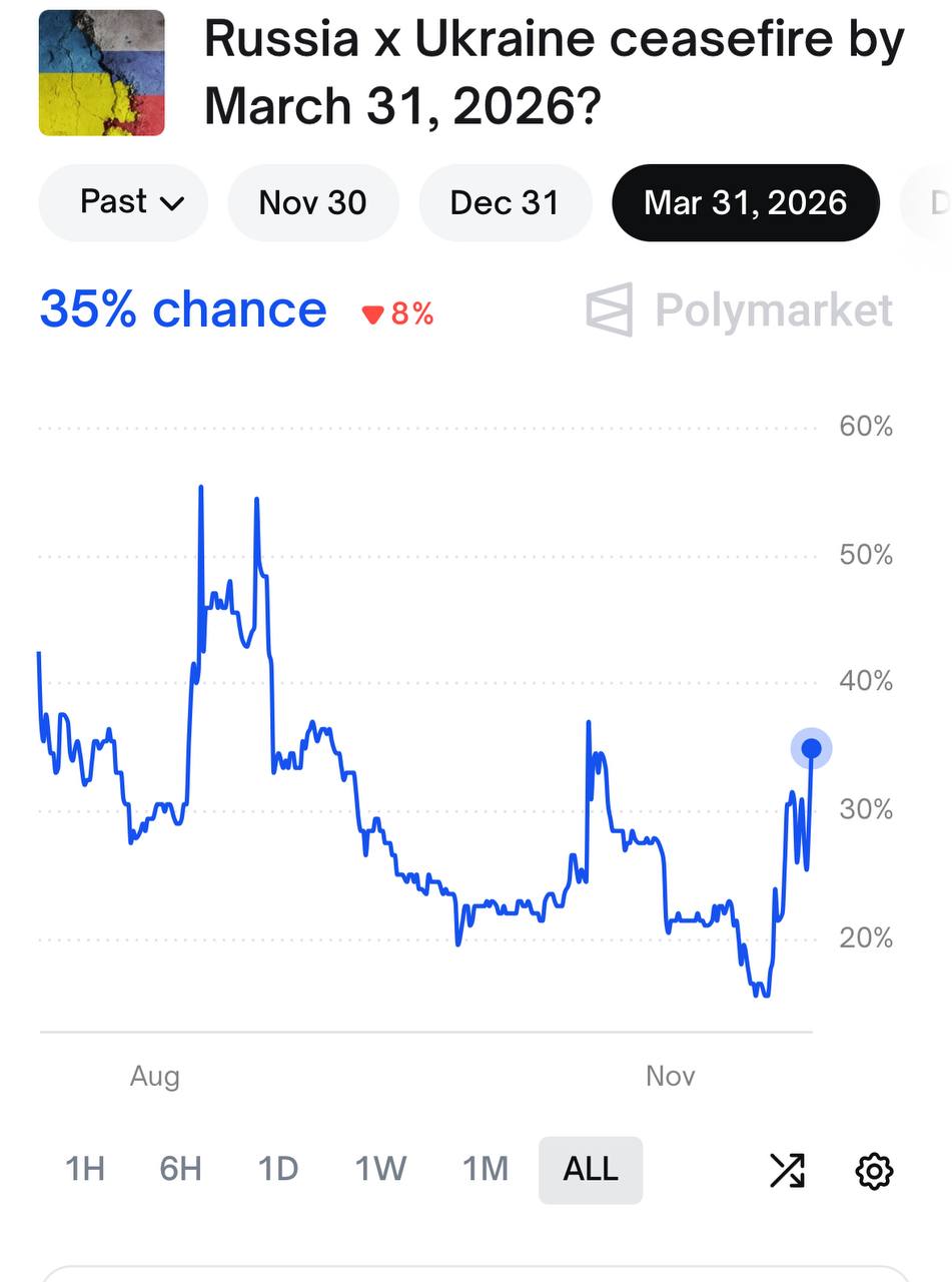 Букмекеры Polymarket считают, что вероятность заключение перемирия между Россией и Украиной к 31 декабря с.г. составляет 18%, а к 31 марта следующего года - 35% Букмекеры Polymarket считают, что вероятность заключение перемирия между Россией и Украиной к 31 декабря с.г. составляет 18%, а к 31 марта следующего года - 35%