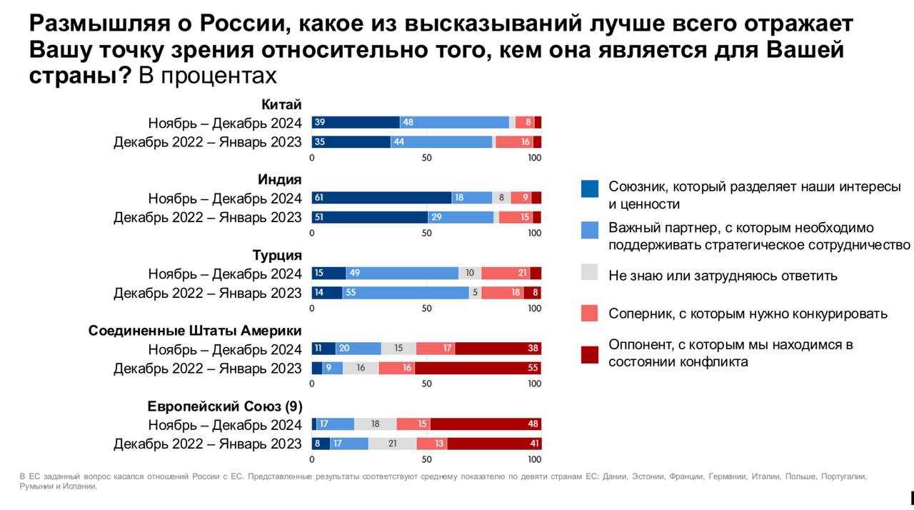 Олег Царёв: Как относятся к России в мире? Это изучил центр «Ромир» вместе с Gallup International в опросе жителей 11 стран и ЕС. Людям предлагали четыре варианта: Россия как союзник, важный партнёр, соперник или противник Олег Царёв: Как относятся к России в мире? Это изучил центр «Ромир» вместе с Gallup International в опросе жителей 11 стран и ЕС. Людям предлагали четыре варианта: Россия как союзник, важный партнёр, соперник или противник