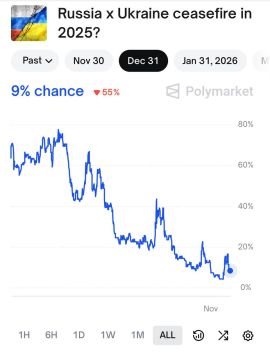Вероятности заключения перемирия между Россией и Украиной к 31.12.2025 и 31.03.2026 по мнению букмекеров Polymarket
