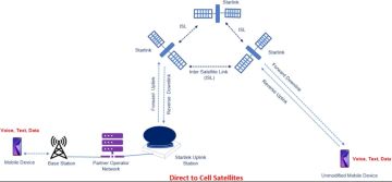  :  Starlink Direct to Cell      