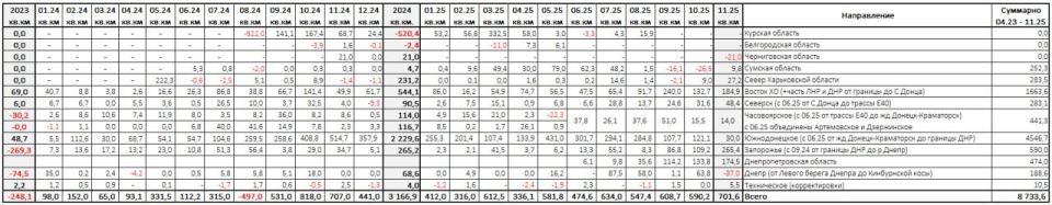 Юрий Баранчик: Отечественный портал Lostarmour подсчитал, что в ноябре российская армия освободила свыше 700 км. Это второй рекорд после октября 2024 года с 818 км Юрий Баранчик: Отечественный портал Lostarmour подсчитал, что в ноябре российская армия освободила свыше 700 км. Это второй рекорд после октября 2024 года с 818 км