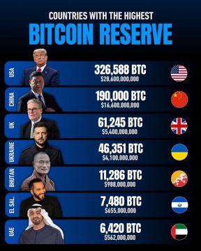 Украина вошла в топ-4 стран по количеству биткоин-резервов в 2025 году, — BiTBO