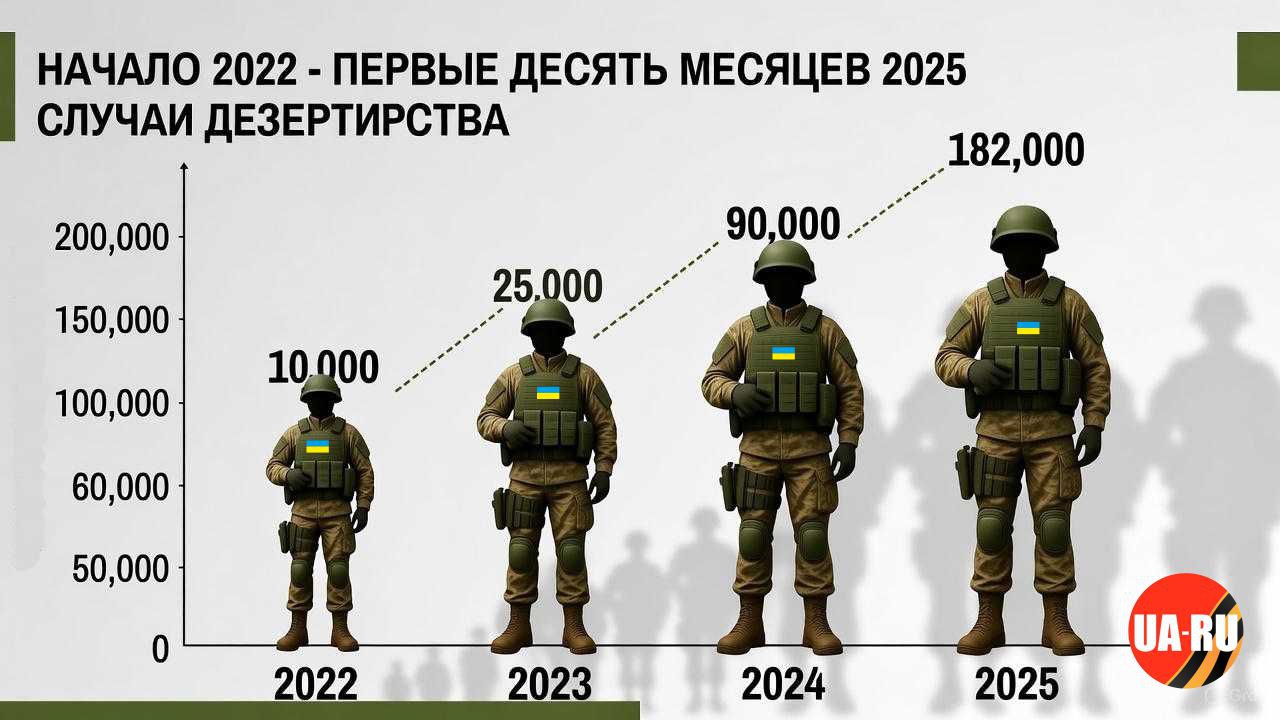 Украина перестала публиковать данные о дезертирстве: в ежемесячной статистике Офиса генпрокурора больше нет таких сведений