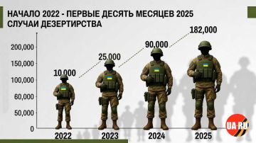 Украина перестала публиковать данные о дезертирстве: в ежемесячной статистике Офиса генпрокурора больше нет таких сведений